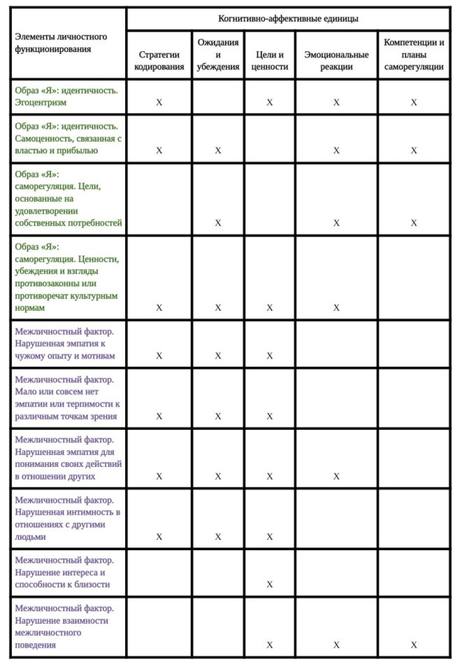 Антисоциальное расстройство личности и модель СКАО