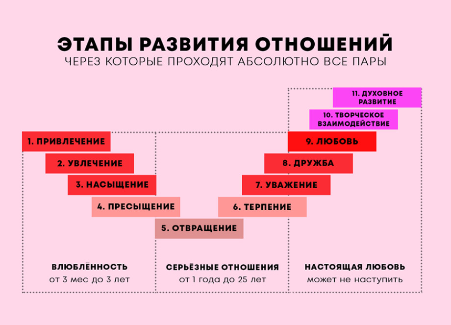 Зона комфорта в отношениях