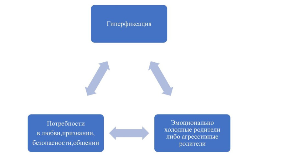 Феномен гиперфиксации и формы ее проявления