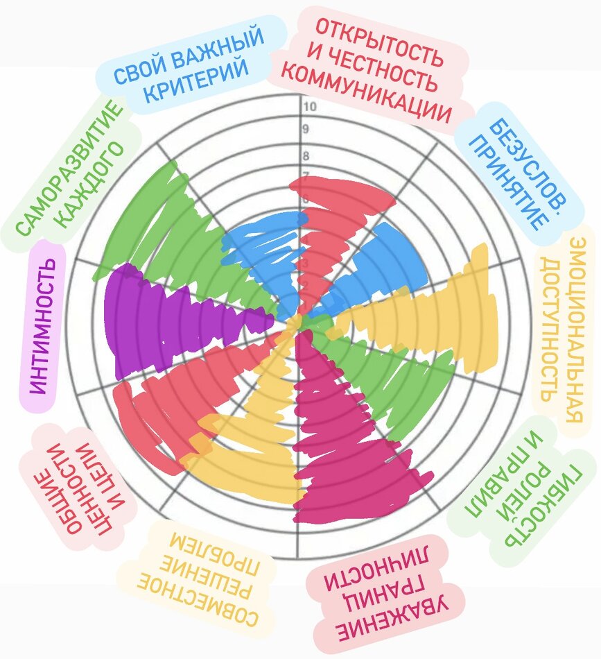 9 критериев для оценки удовлетворенности совместной жизнью в паре